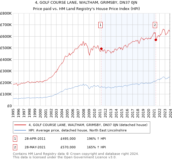 4, GOLF COURSE LANE, WALTHAM, GRIMSBY, DN37 0JN: Price paid vs HM Land Registry's House Price Index