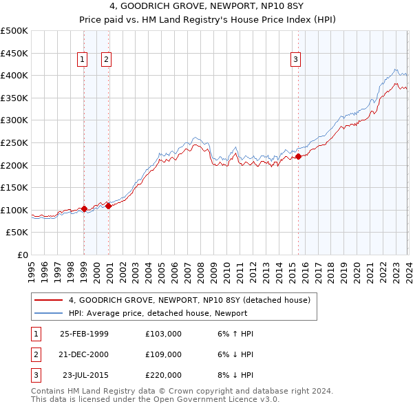 4, GOODRICH GROVE, NEWPORT, NP10 8SY: Price paid vs HM Land Registry's House Price Index