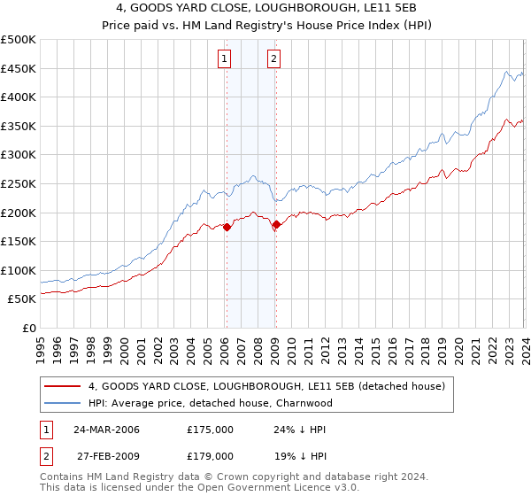 4, GOODS YARD CLOSE, LOUGHBOROUGH, LE11 5EB: Price paid vs HM Land Registry's House Price Index
