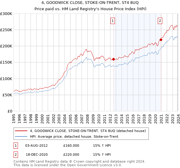 4, GOODWICK CLOSE, STOKE-ON-TRENT, ST4 8UQ: Price paid vs HM Land Registry's House Price Index