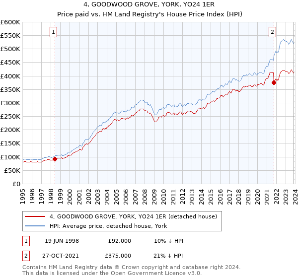 4, GOODWOOD GROVE, YORK, YO24 1ER: Price paid vs HM Land Registry's House Price Index