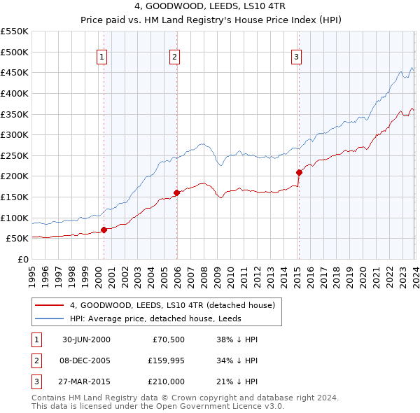 4, GOODWOOD, LEEDS, LS10 4TR: Price paid vs HM Land Registry's House Price Index