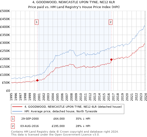 4, GOODWOOD, NEWCASTLE UPON TYNE, NE12 6LR: Price paid vs HM Land Registry's House Price Index