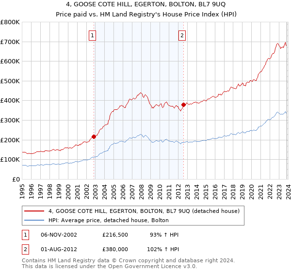 4, GOOSE COTE HILL, EGERTON, BOLTON, BL7 9UQ: Price paid vs HM Land Registry's House Price Index