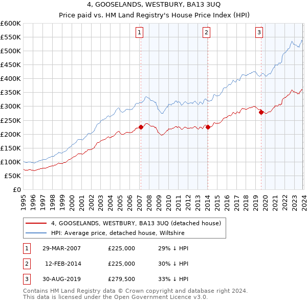4, GOOSELANDS, WESTBURY, BA13 3UQ: Price paid vs HM Land Registry's House Price Index