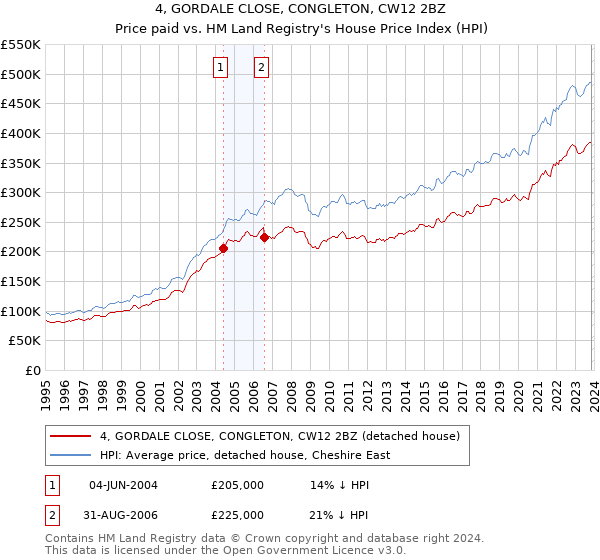 4, GORDALE CLOSE, CONGLETON, CW12 2BZ: Price paid vs HM Land Registry's House Price Index