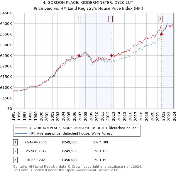 4, GORDON PLACE, KIDDERMINSTER, DY10 1UY: Price paid vs HM Land Registry's House Price Index