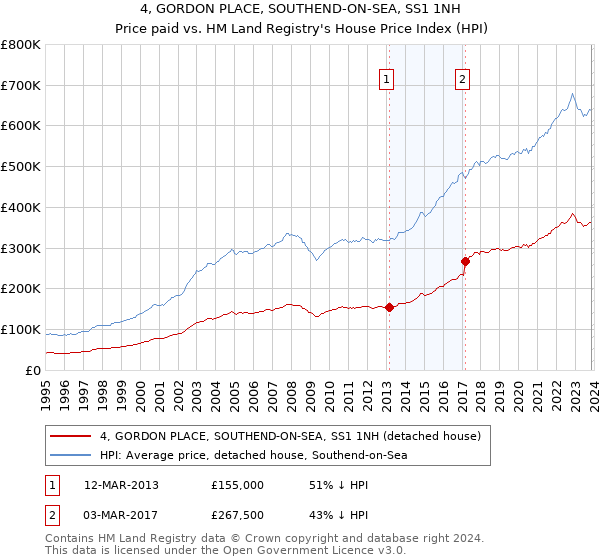 4, GORDON PLACE, SOUTHEND-ON-SEA, SS1 1NH: Price paid vs HM Land Registry's House Price Index