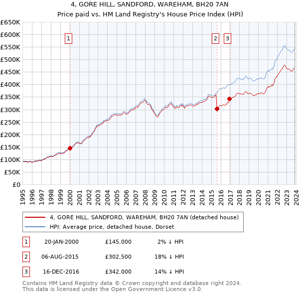 4, GORE HILL, SANDFORD, WAREHAM, BH20 7AN: Price paid vs HM Land Registry's House Price Index