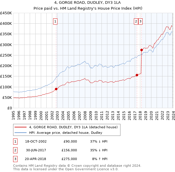 4, GORGE ROAD, DUDLEY, DY3 1LA: Price paid vs HM Land Registry's House Price Index