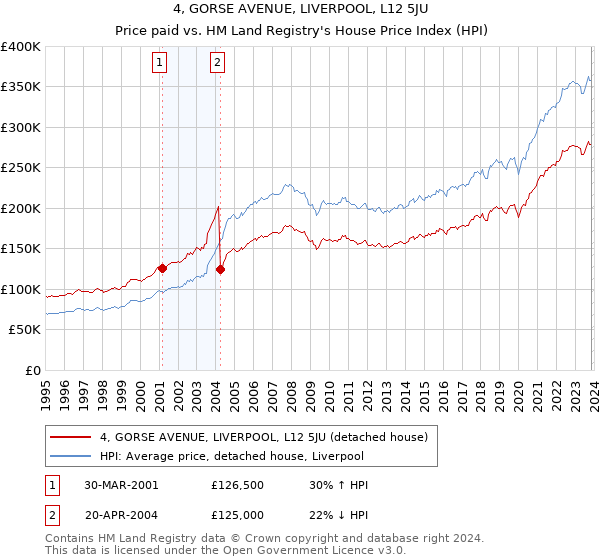 4, GORSE AVENUE, LIVERPOOL, L12 5JU: Price paid vs HM Land Registry's House Price Index