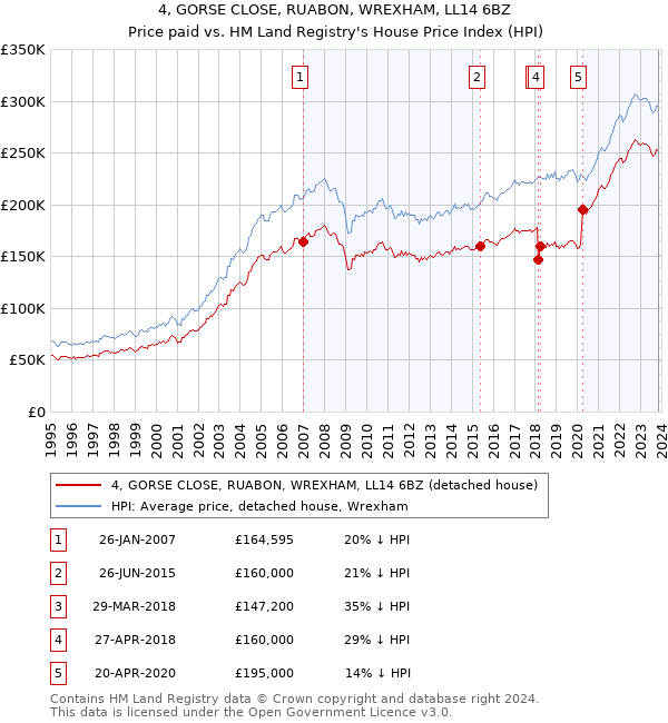 4, GORSE CLOSE, RUABON, WREXHAM, LL14 6BZ: Price paid vs HM Land Registry's House Price Index