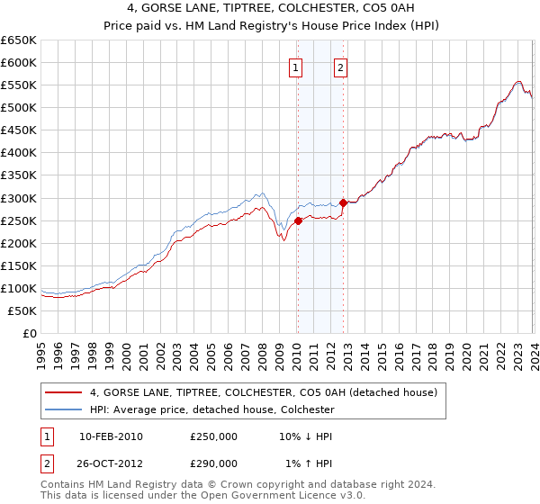 4, GORSE LANE, TIPTREE, COLCHESTER, CO5 0AH: Price paid vs HM Land Registry's House Price Index