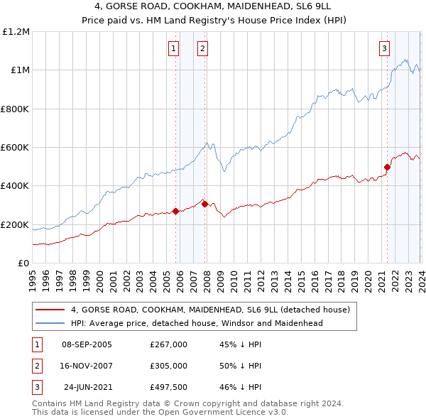 4, GORSE ROAD, COOKHAM, MAIDENHEAD, SL6 9LL: Price paid vs HM Land Registry's House Price Index