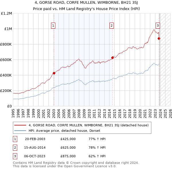 4, GORSE ROAD, CORFE MULLEN, WIMBORNE, BH21 3SJ: Price paid vs HM Land Registry's House Price Index