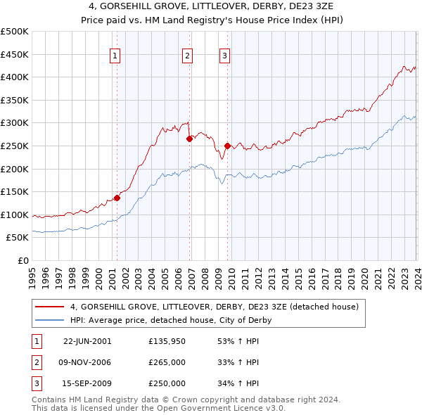 4, GORSEHILL GROVE, LITTLEOVER, DERBY, DE23 3ZE: Price paid vs HM Land Registry's House Price Index
