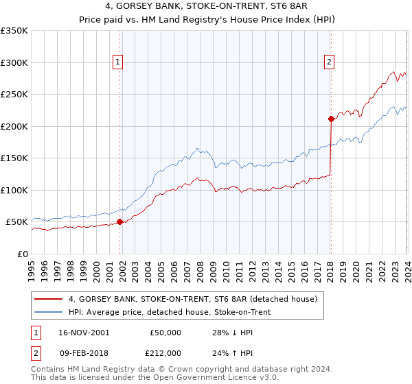 4, GORSEY BANK, STOKE-ON-TRENT, ST6 8AR: Price paid vs HM Land Registry's House Price Index