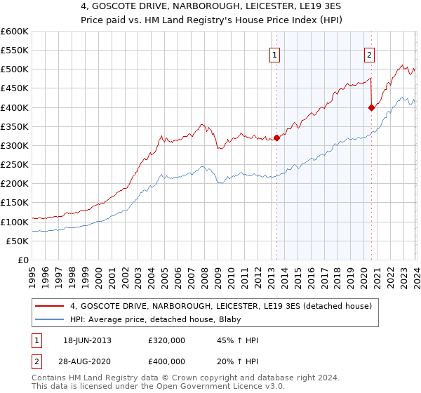 4, GOSCOTE DRIVE, NARBOROUGH, LEICESTER, LE19 3ES: Price paid vs HM Land Registry's House Price Index