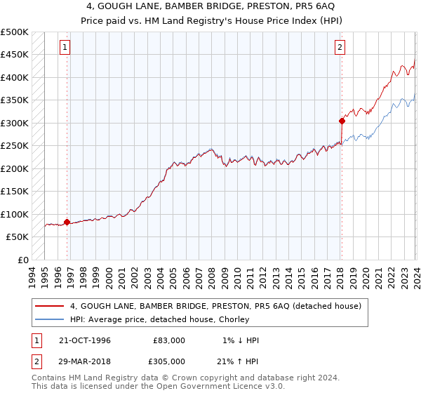 4, GOUGH LANE, BAMBER BRIDGE, PRESTON, PR5 6AQ: Price paid vs HM Land Registry's House Price Index