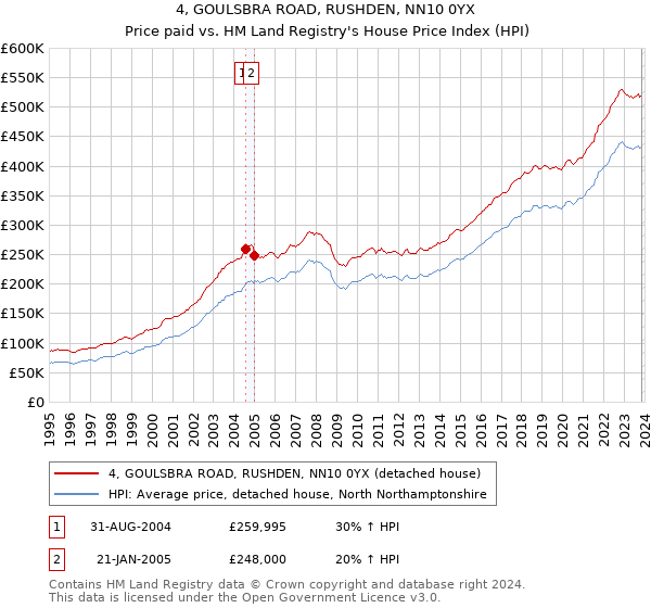 4, GOULSBRA ROAD, RUSHDEN, NN10 0YX: Price paid vs HM Land Registry's House Price Index