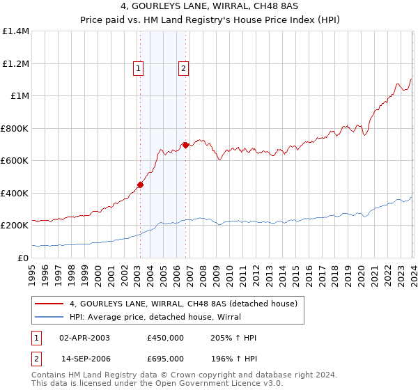 4, GOURLEYS LANE, WIRRAL, CH48 8AS: Price paid vs HM Land Registry's House Price Index