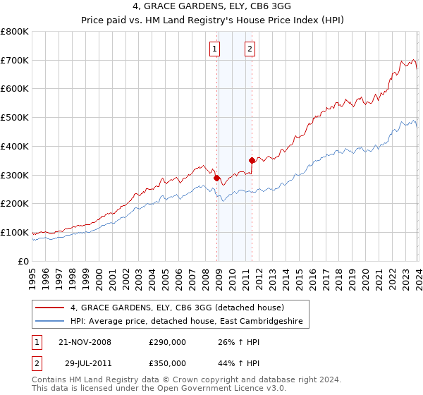 4, GRACE GARDENS, ELY, CB6 3GG: Price paid vs HM Land Registry's House Price Index