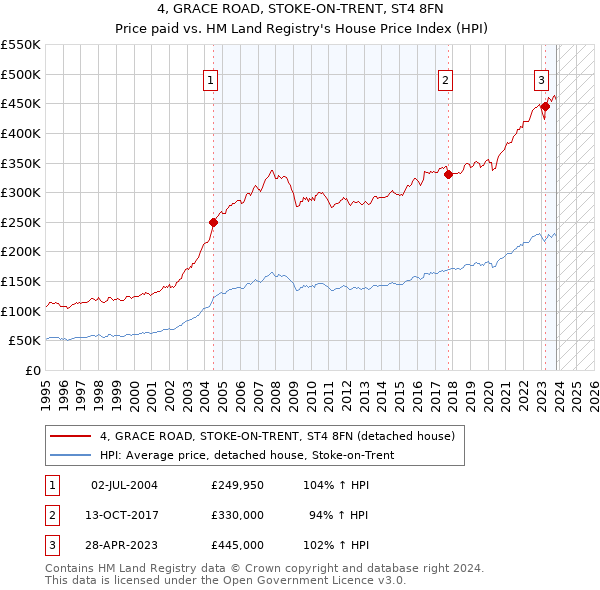4, GRACE ROAD, STOKE-ON-TRENT, ST4 8FN: Price paid vs HM Land Registry's House Price Index