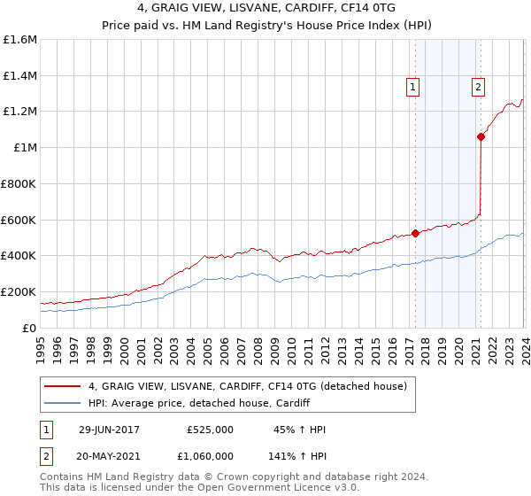 4, GRAIG VIEW, LISVANE, CARDIFF, CF14 0TG: Price paid vs HM Land Registry's House Price Index