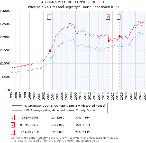 4, GRANARY COURT, CONSETT, DH8 6FF: Price paid vs HM Land Registry's House Price Index