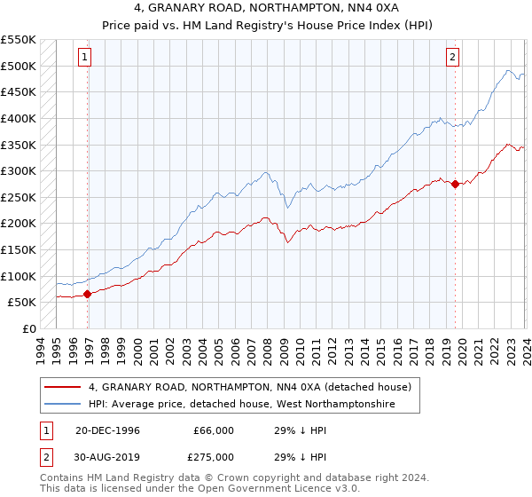 4, GRANARY ROAD, NORTHAMPTON, NN4 0XA: Price paid vs HM Land Registry's House Price Index