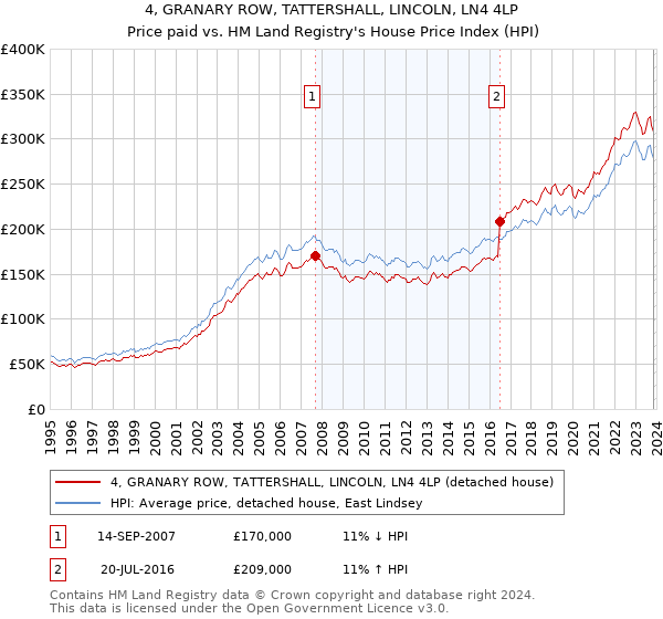 4, GRANARY ROW, TATTERSHALL, LINCOLN, LN4 4LP: Price paid vs HM Land Registry's House Price Index