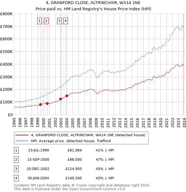 4, GRANFORD CLOSE, ALTRINCHAM, WA14 1NE: Price paid vs HM Land Registry's House Price Index