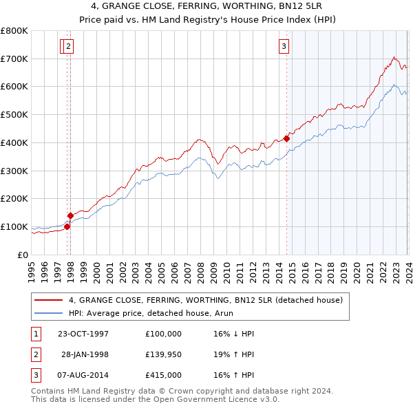 4, GRANGE CLOSE, FERRING, WORTHING, BN12 5LR: Price paid vs HM Land Registry's House Price Index