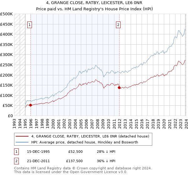 4, GRANGE CLOSE, RATBY, LEICESTER, LE6 0NR: Price paid vs HM Land Registry's House Price Index