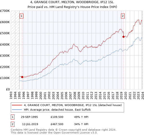4, GRANGE COURT, MELTON, WOODBRIDGE, IP12 1SL: Price paid vs HM Land Registry's House Price Index