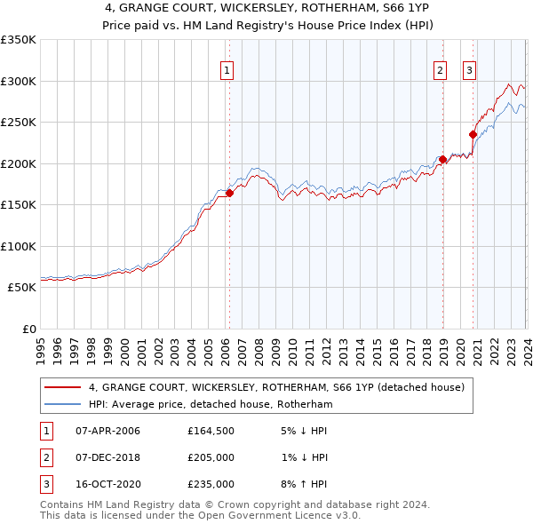 4, GRANGE COURT, WICKERSLEY, ROTHERHAM, S66 1YP: Price paid vs HM Land Registry's House Price Index