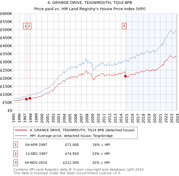 4, GRANGE DRIVE, TEIGNMOUTH, TQ14 8PB: Price paid vs HM Land Registry's House Price Index