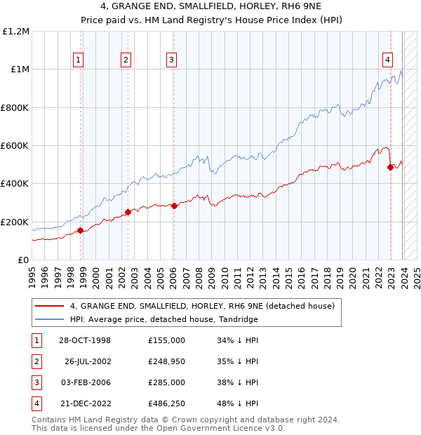 4, GRANGE END, SMALLFIELD, HORLEY, RH6 9NE: Price paid vs HM Land Registry's House Price Index