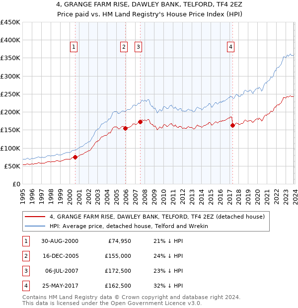 4, GRANGE FARM RISE, DAWLEY BANK, TELFORD, TF4 2EZ: Price paid vs HM Land Registry's House Price Index