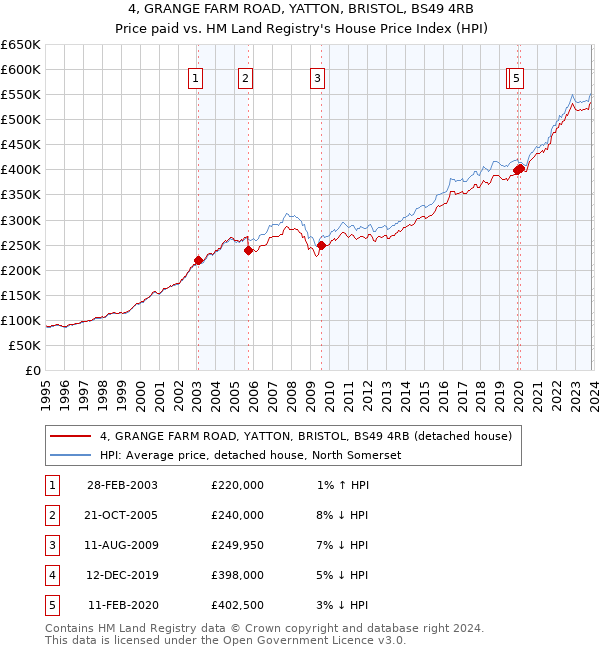 4, GRANGE FARM ROAD, YATTON, BRISTOL, BS49 4RB: Price paid vs HM Land Registry's House Price Index