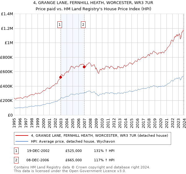 4, GRANGE LANE, FERNHILL HEATH, WORCESTER, WR3 7UR: Price paid vs HM Land Registry's House Price Index