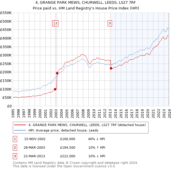 4, GRANGE PARK MEWS, CHURWELL, LEEDS, LS27 7RF: Price paid vs HM Land Registry's House Price Index