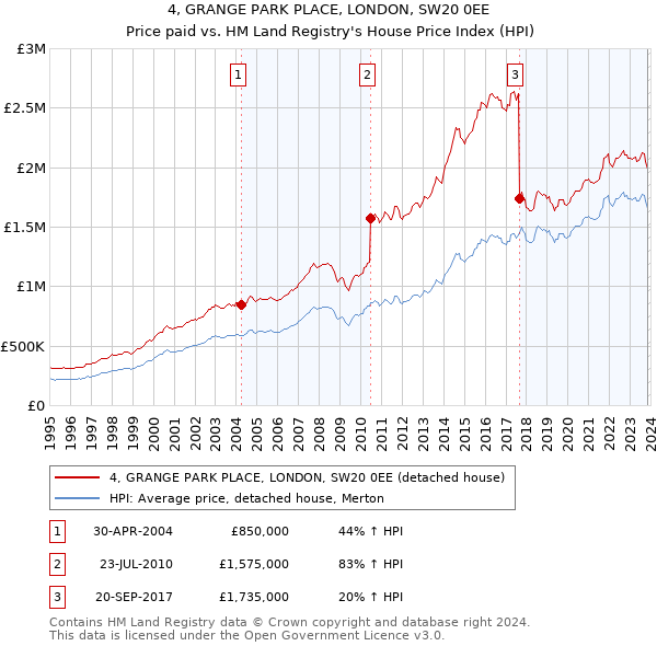 4, GRANGE PARK PLACE, LONDON, SW20 0EE: Price paid vs HM Land Registry's House Price Index