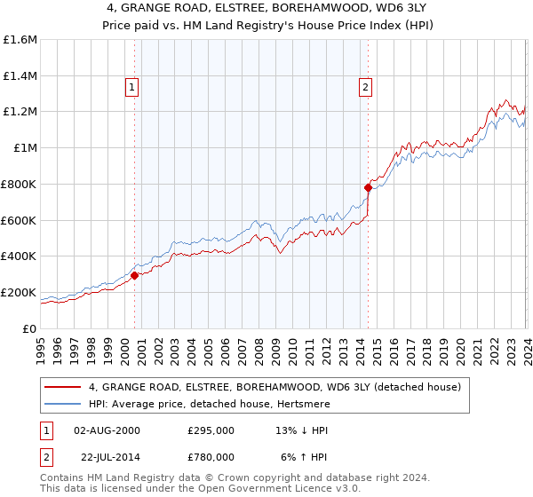 4, GRANGE ROAD, ELSTREE, BOREHAMWOOD, WD6 3LY: Price paid vs HM Land Registry's House Price Index