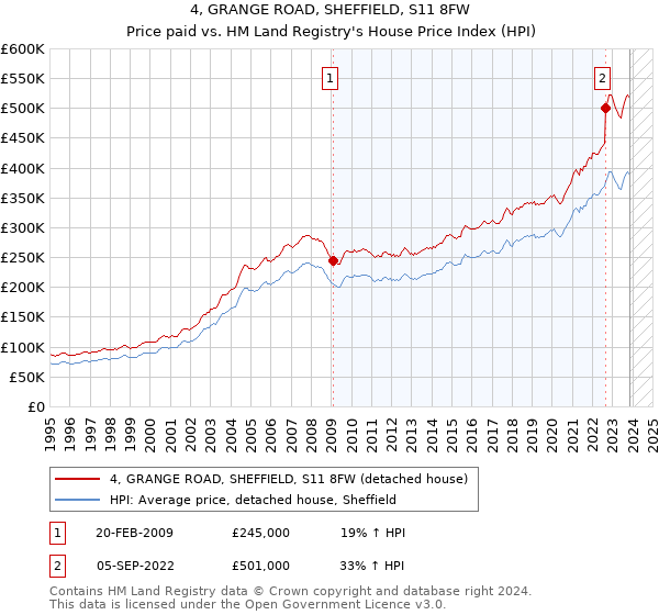 4, GRANGE ROAD, SHEFFIELD, S11 8FW: Price paid vs HM Land Registry's House Price Index