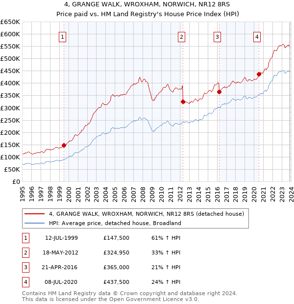 4, GRANGE WALK, WROXHAM, NORWICH, NR12 8RS: Price paid vs HM Land Registry's House Price Index