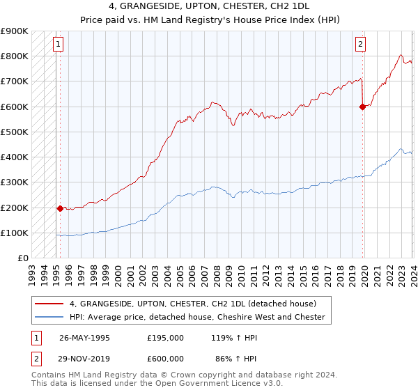 4, GRANGESIDE, UPTON, CHESTER, CH2 1DL: Price paid vs HM Land Registry's House Price Index