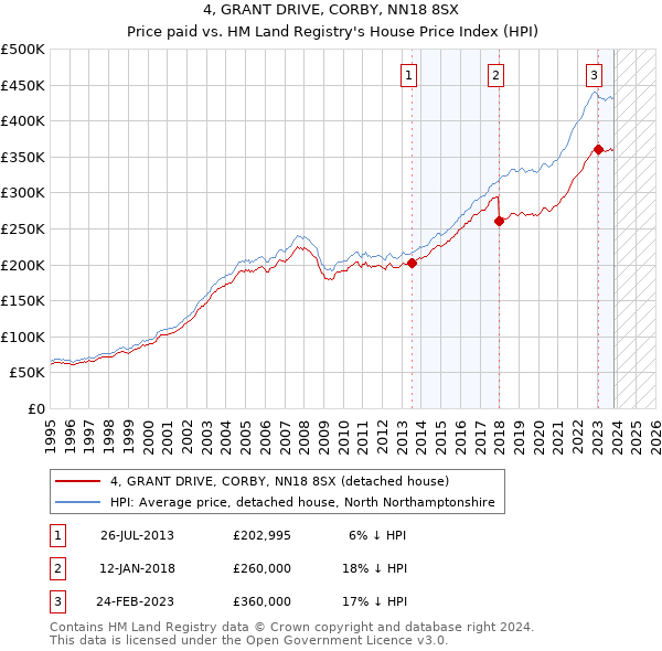 4, GRANT DRIVE, CORBY, NN18 8SX: Price paid vs HM Land Registry's House Price Index
