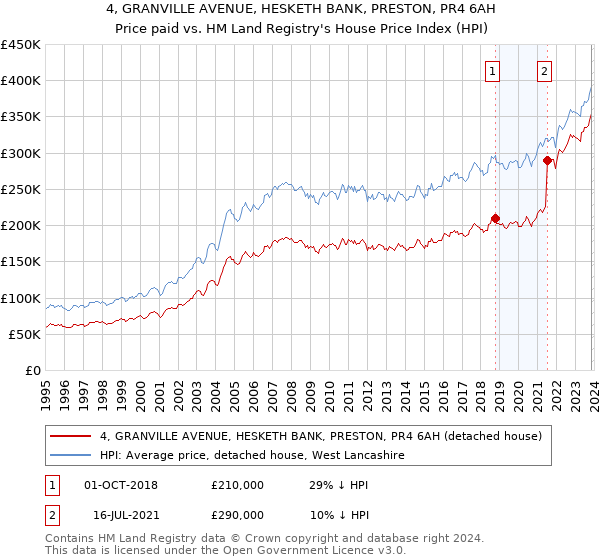 4, GRANVILLE AVENUE, HESKETH BANK, PRESTON, PR4 6AH: Price paid vs HM Land Registry's House Price Index