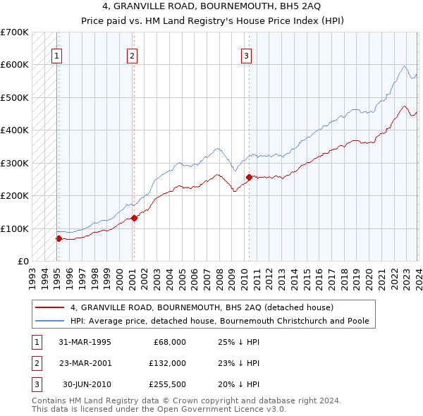 4, GRANVILLE ROAD, BOURNEMOUTH, BH5 2AQ: Price paid vs HM Land Registry's House Price Index